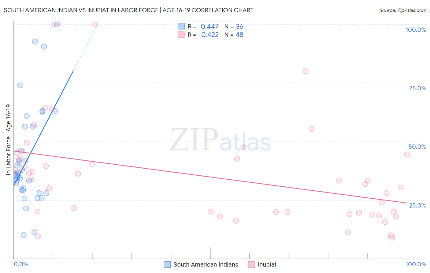 South American Indian vs Inupiat In Labor Force | Age 16-19