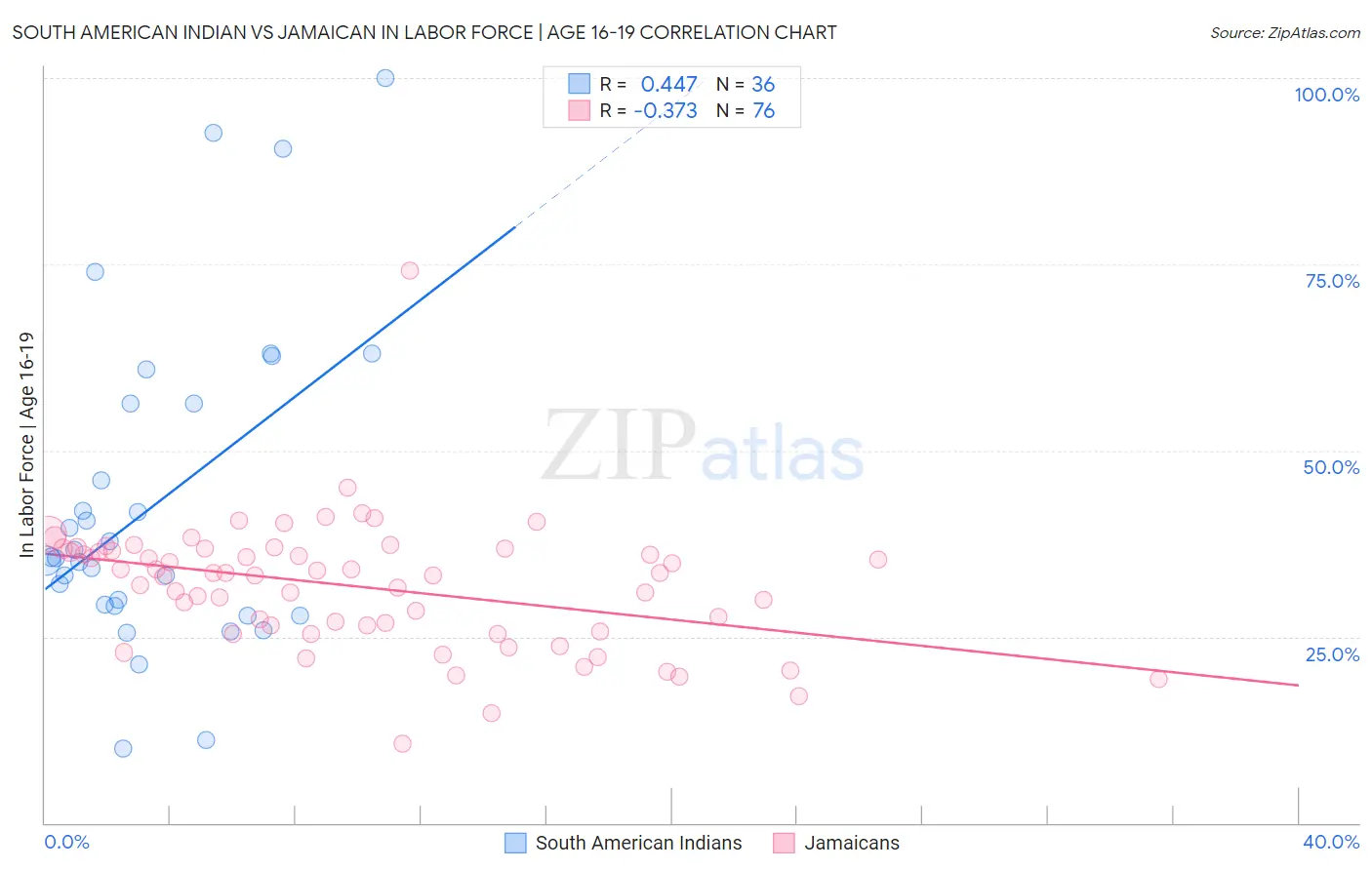 South American Indian vs Jamaican In Labor Force | Age 16-19