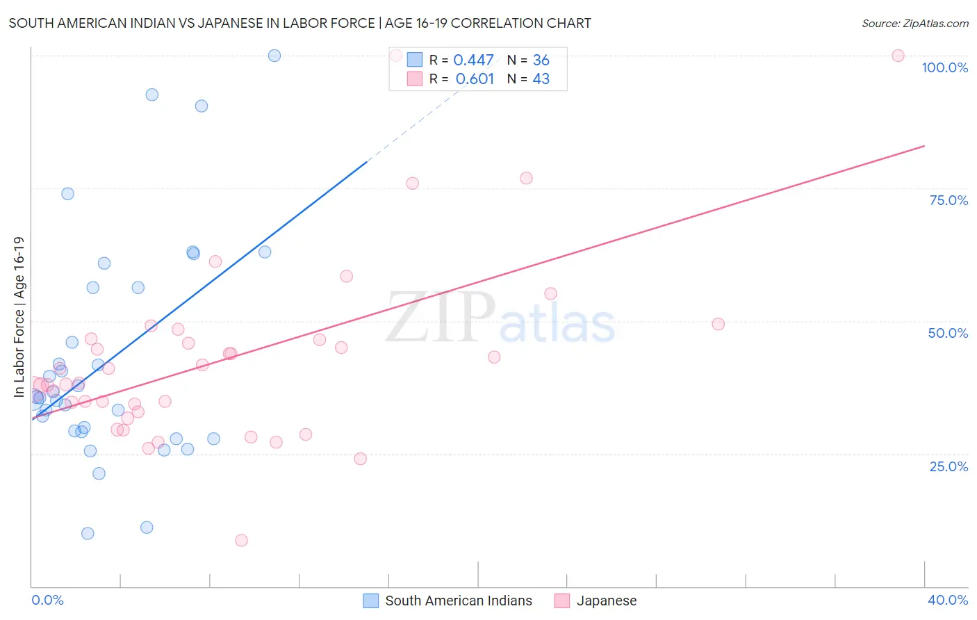 South American Indian vs Japanese In Labor Force | Age 16-19