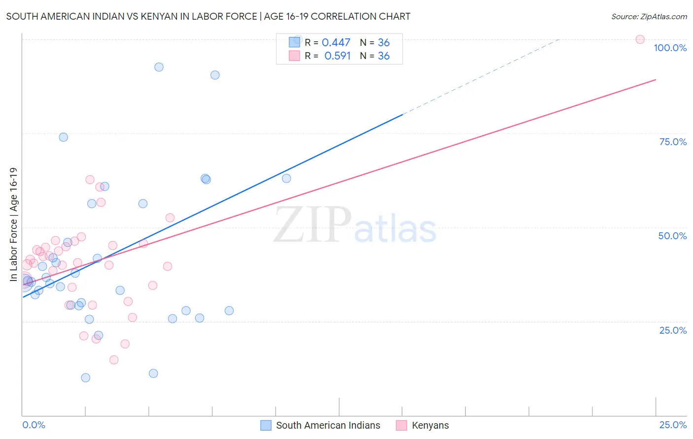 South American Indian vs Kenyan In Labor Force | Age 16-19