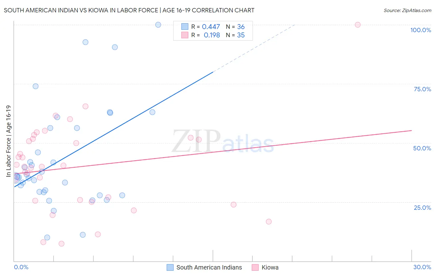South American Indian vs Kiowa In Labor Force | Age 16-19
