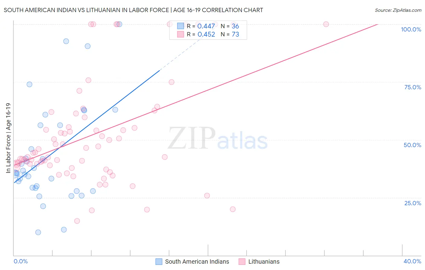 South American Indian vs Lithuanian In Labor Force | Age 16-19