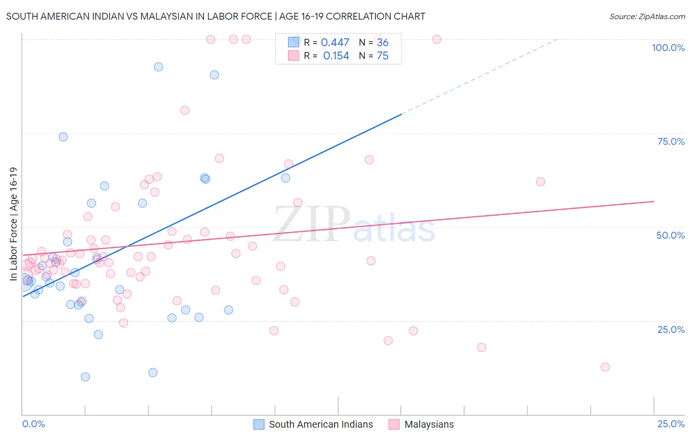 South American Indian vs Malaysian In Labor Force | Age 16-19