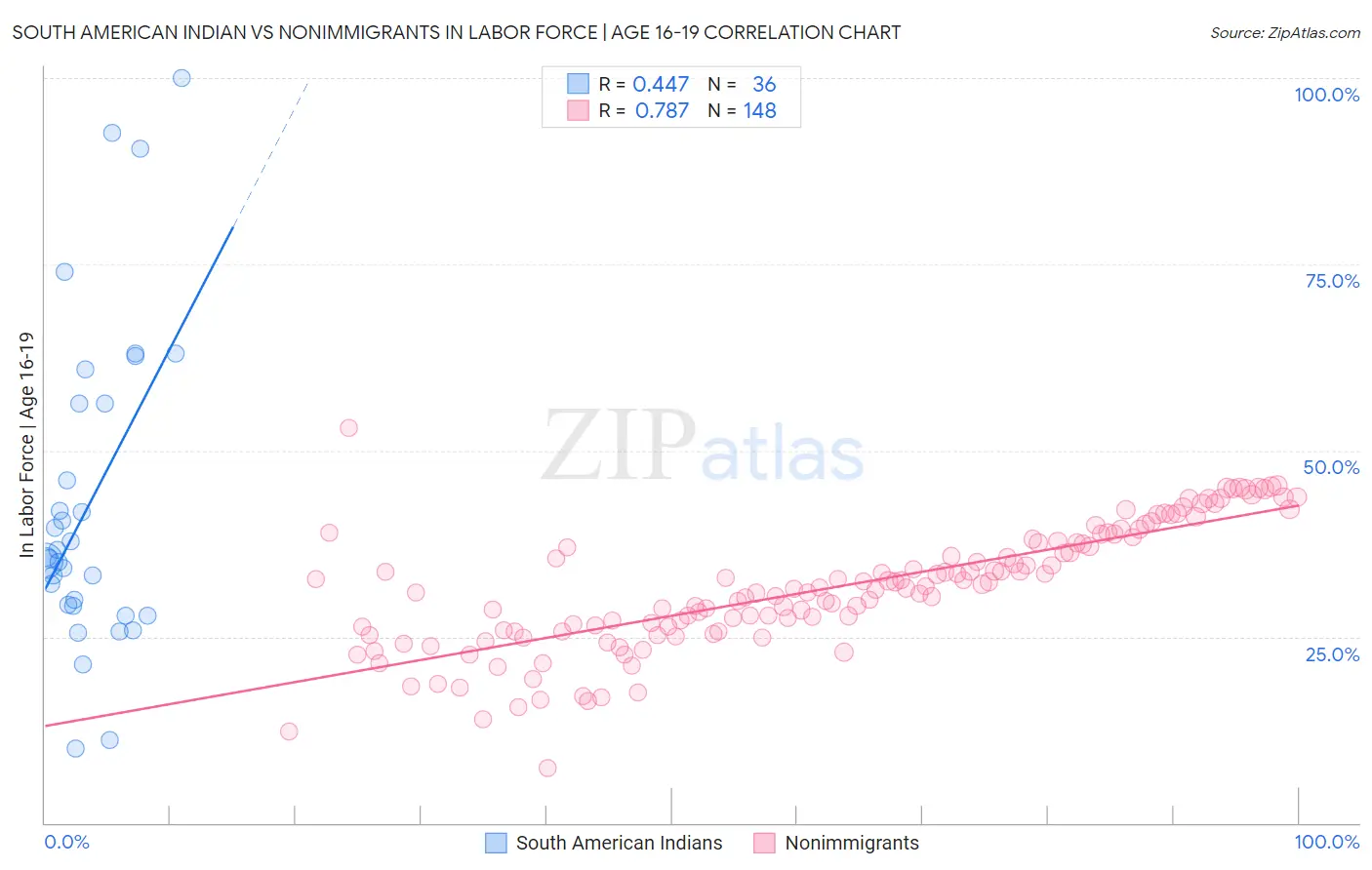 South American Indian vs Nonimmigrants In Labor Force | Age 16-19