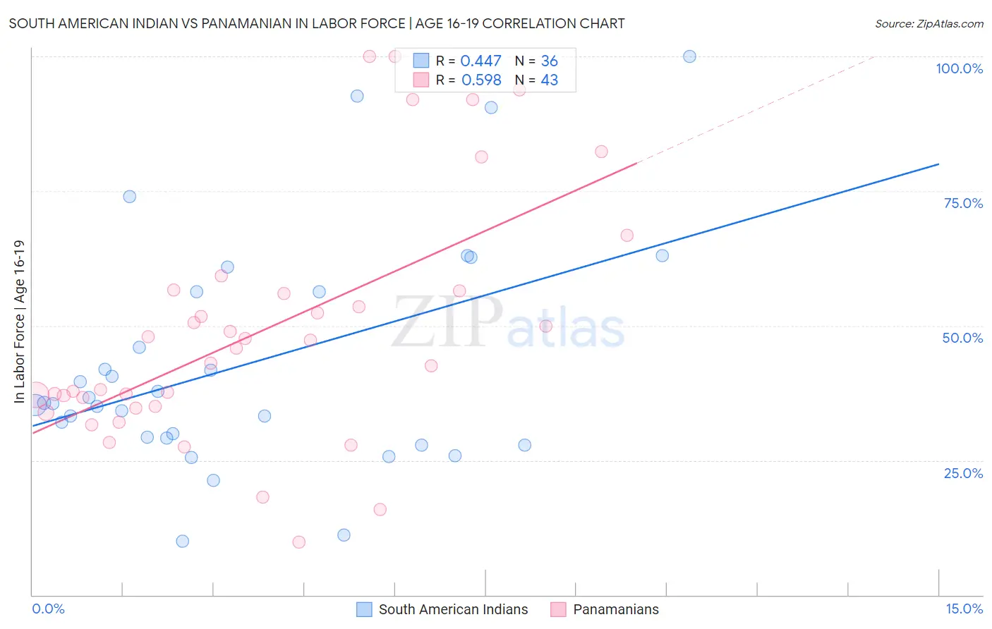 South American Indian vs Panamanian In Labor Force | Age 16-19