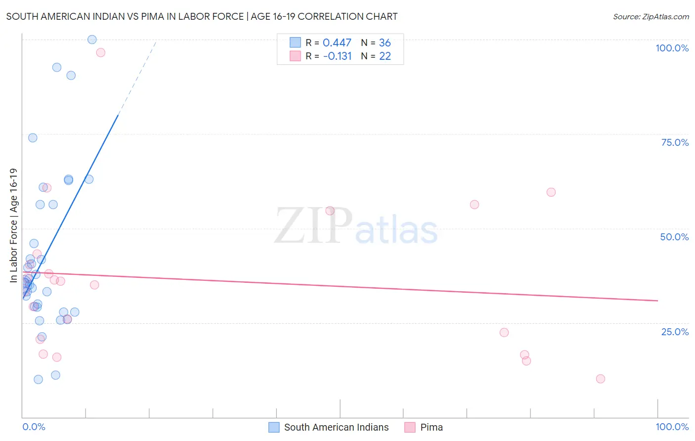 South American Indian vs Pima In Labor Force | Age 16-19