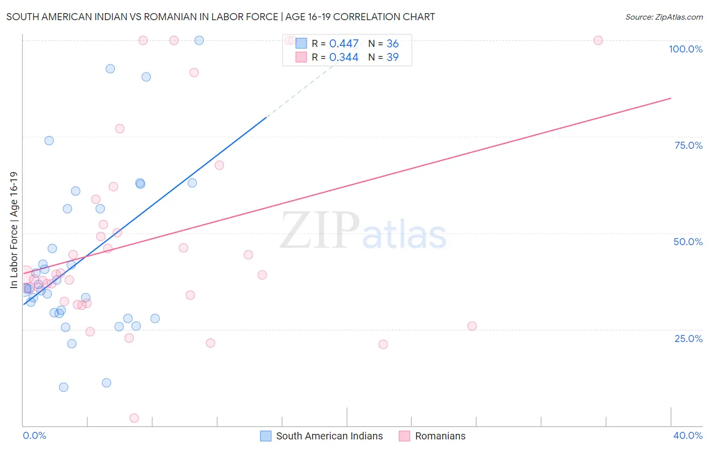 South American Indian vs Romanian In Labor Force | Age 16-19