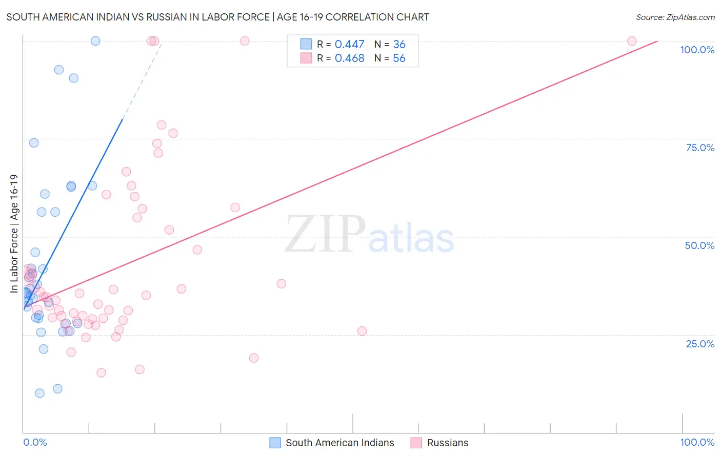South American Indian vs Russian In Labor Force | Age 16-19