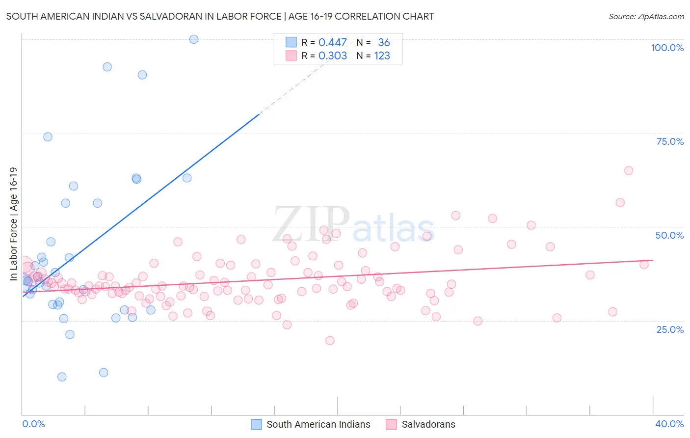 South American Indian vs Salvadoran In Labor Force | Age 16-19