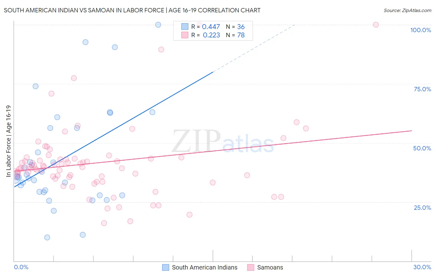 South American Indian vs Samoan In Labor Force | Age 16-19