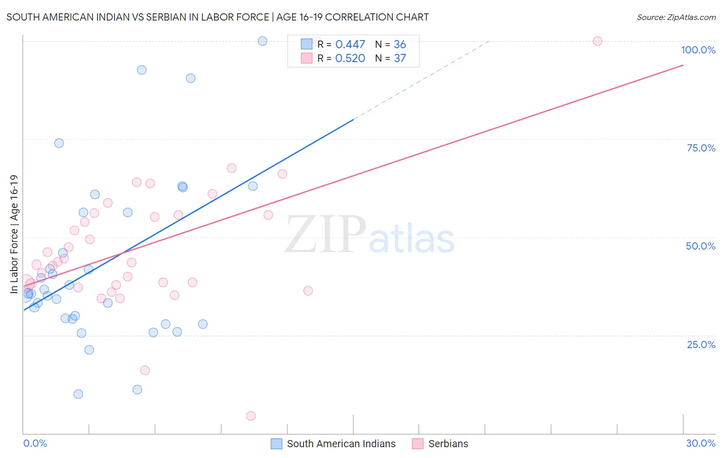 South American Indian vs Serbian In Labor Force | Age 16-19
