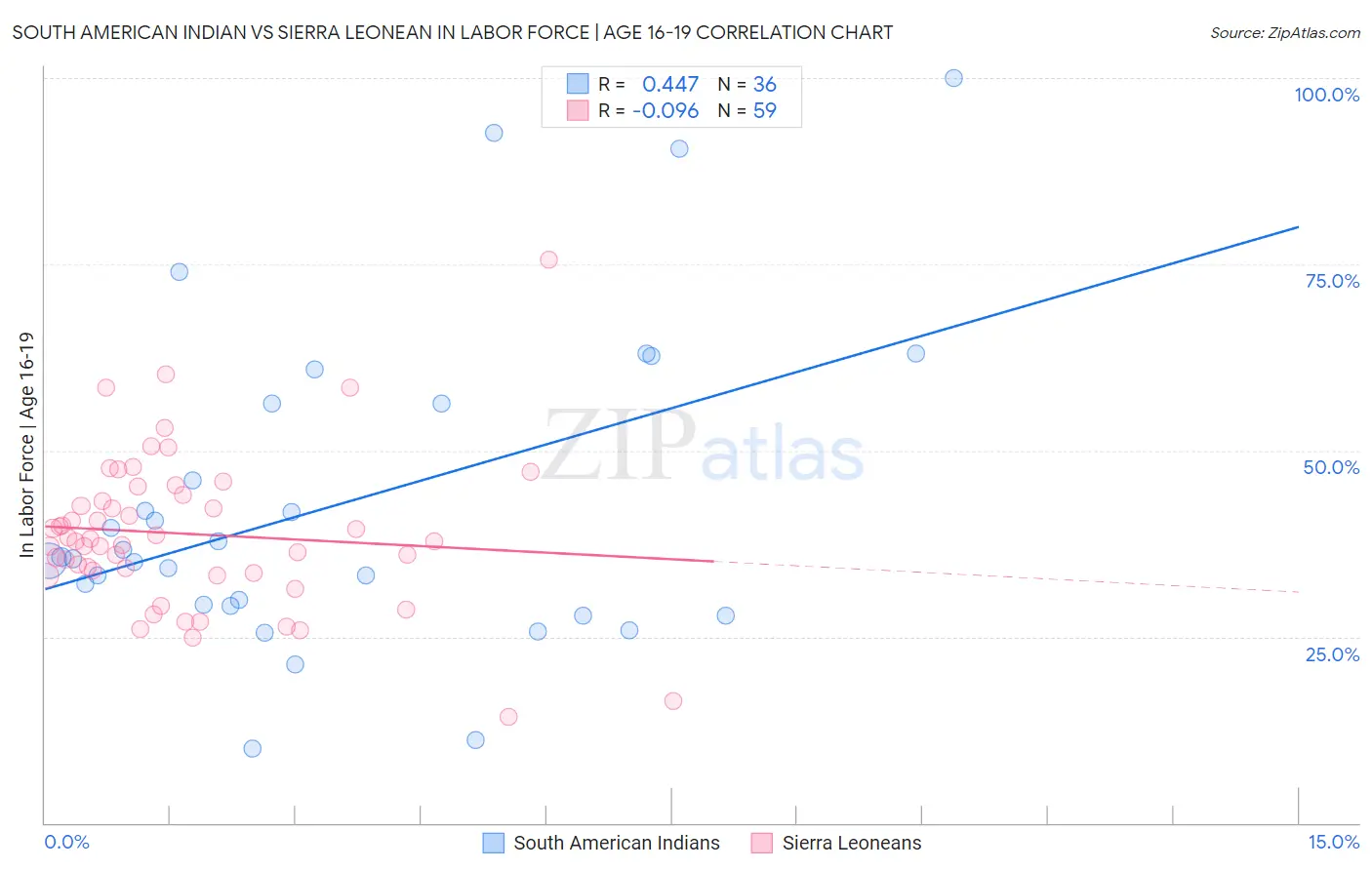 South American Indian vs Sierra Leonean In Labor Force | Age 16-19