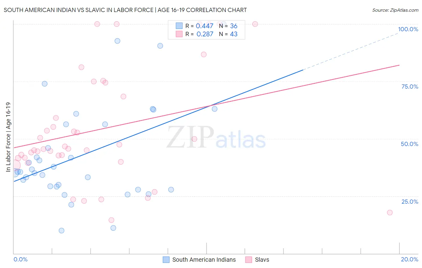 South American Indian vs Slavic In Labor Force | Age 16-19