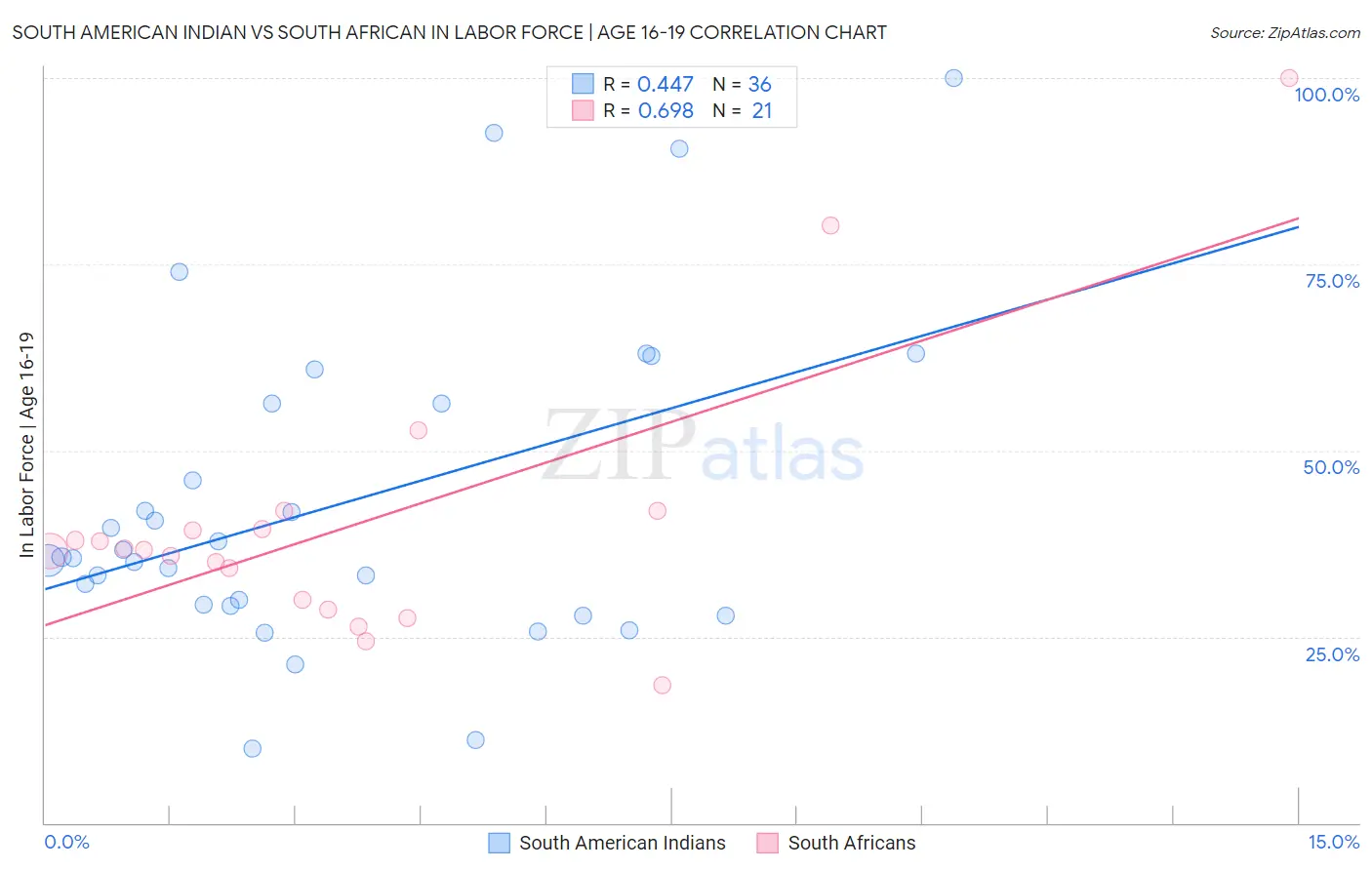 South American Indian vs South African In Labor Force | Age 16-19