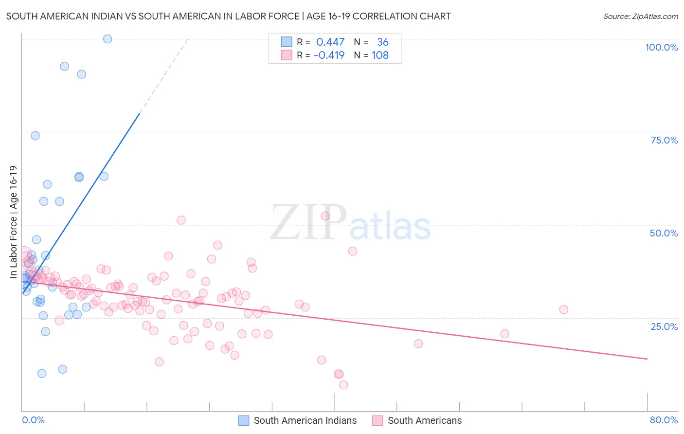 South American Indian vs South American In Labor Force | Age 16-19