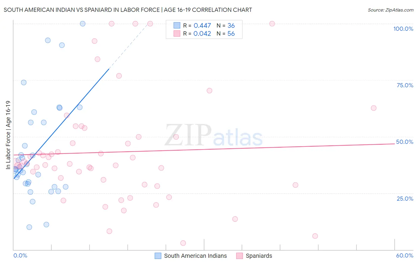 South American Indian vs Spaniard In Labor Force | Age 16-19