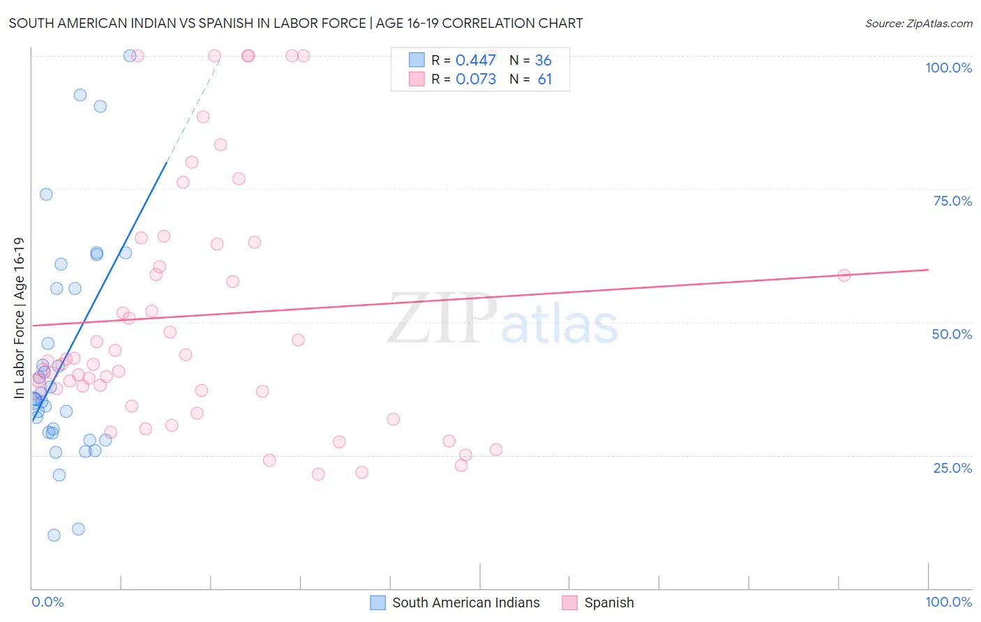 South American Indian vs Spanish In Labor Force | Age 16-19