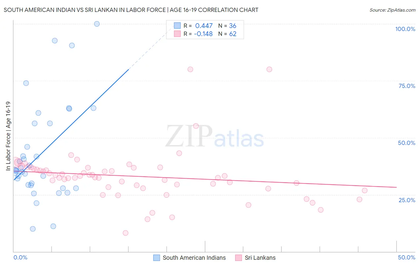 South American Indian vs Sri Lankan In Labor Force | Age 16-19