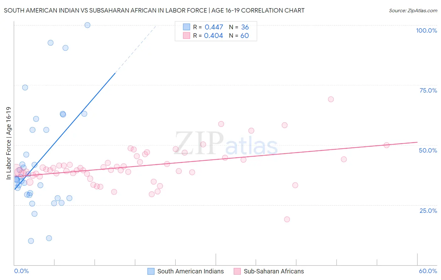 South American Indian vs Subsaharan African In Labor Force | Age 16-19
