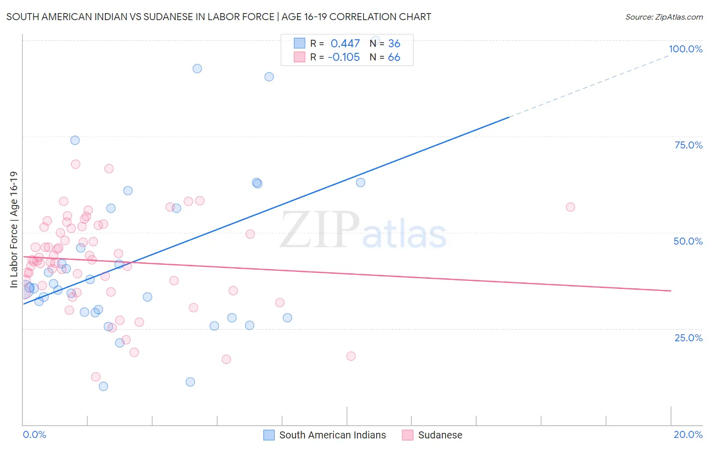 South American Indian vs Sudanese In Labor Force | Age 16-19