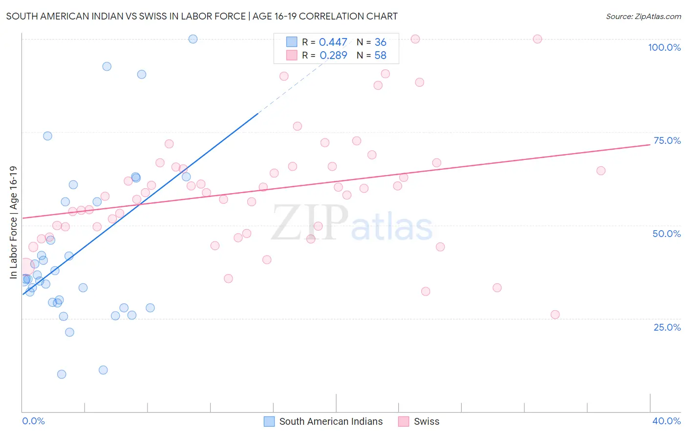 South American Indian vs Swiss In Labor Force | Age 16-19
