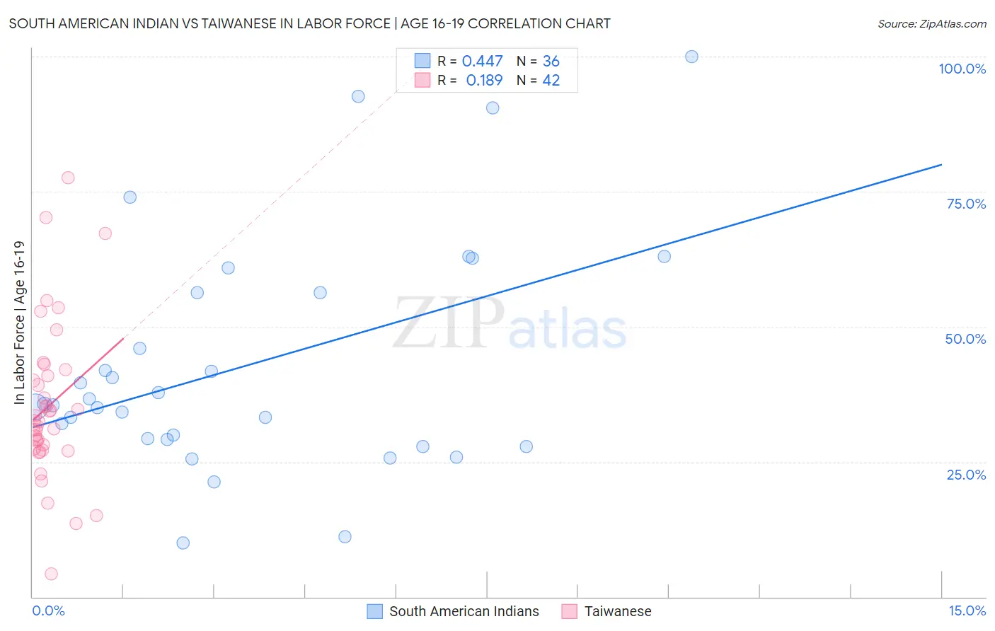 South American Indian vs Taiwanese In Labor Force | Age 16-19