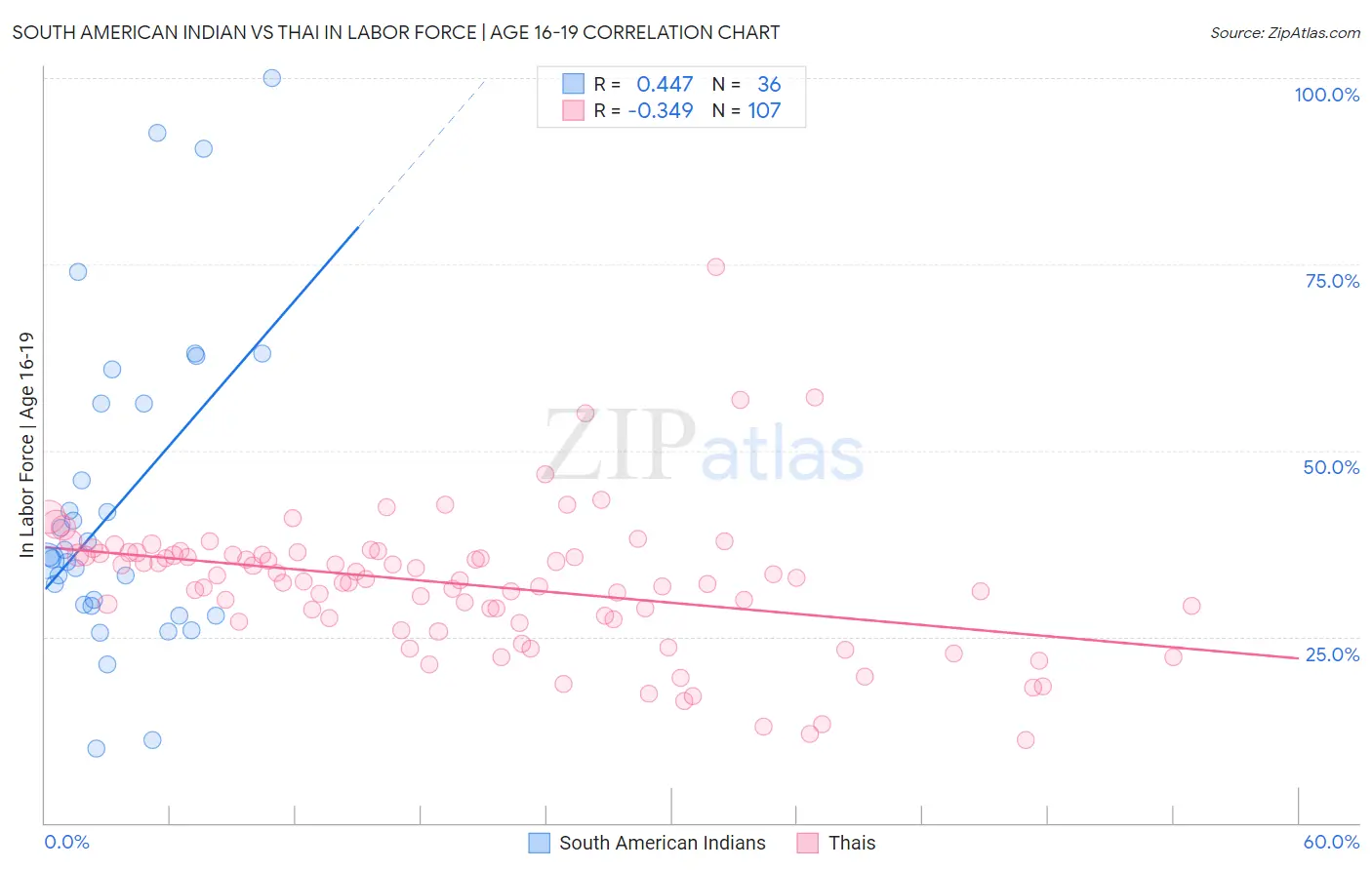 South American Indian vs Thai In Labor Force | Age 16-19