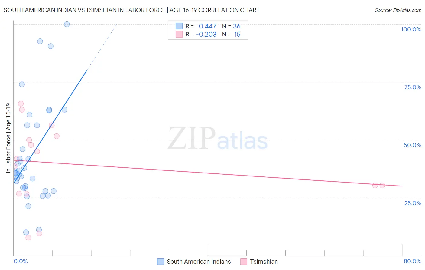 South American Indian vs Tsimshian In Labor Force | Age 16-19