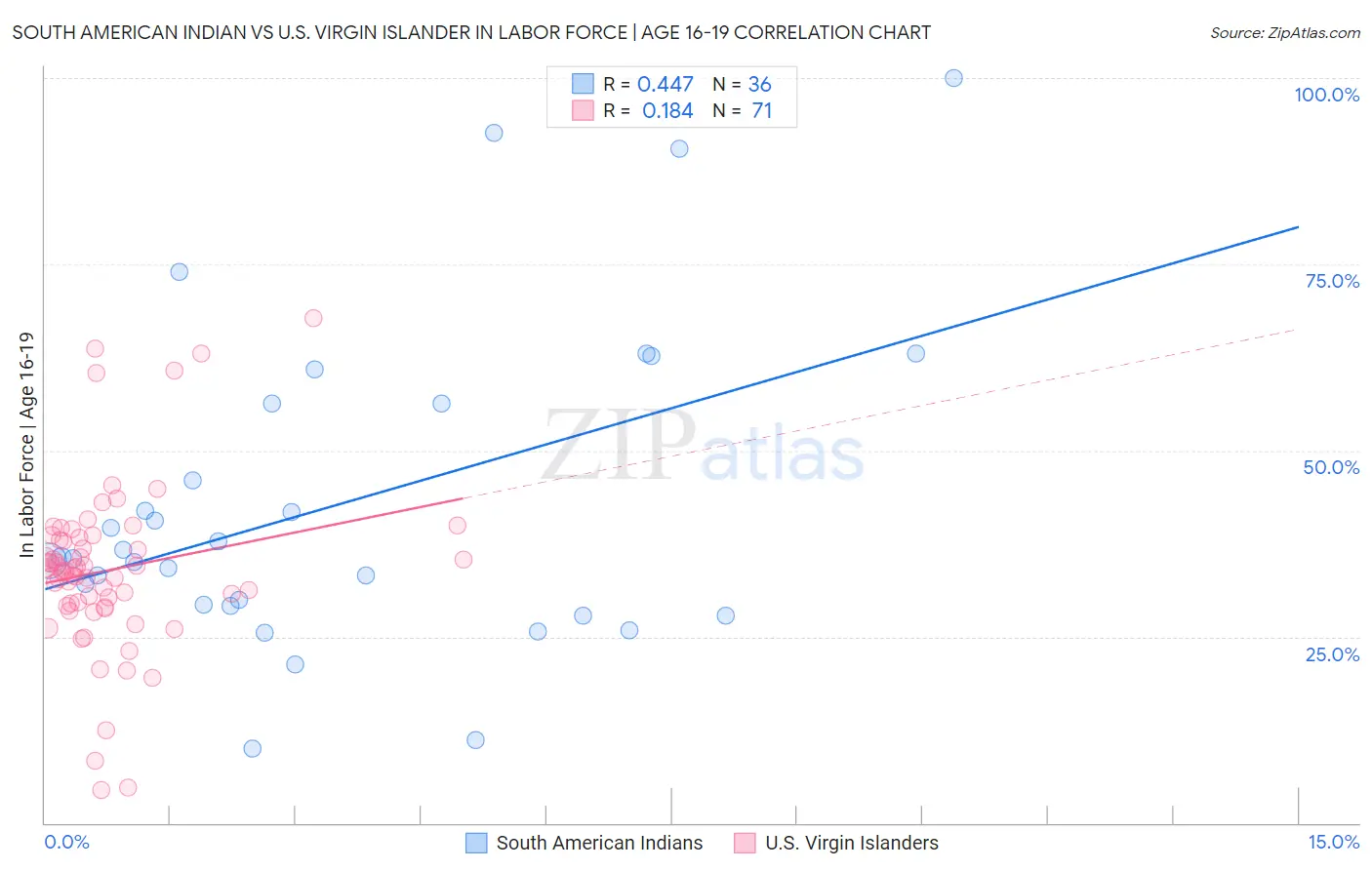 South American Indian vs U.S. Virgin Islander In Labor Force | Age 16-19