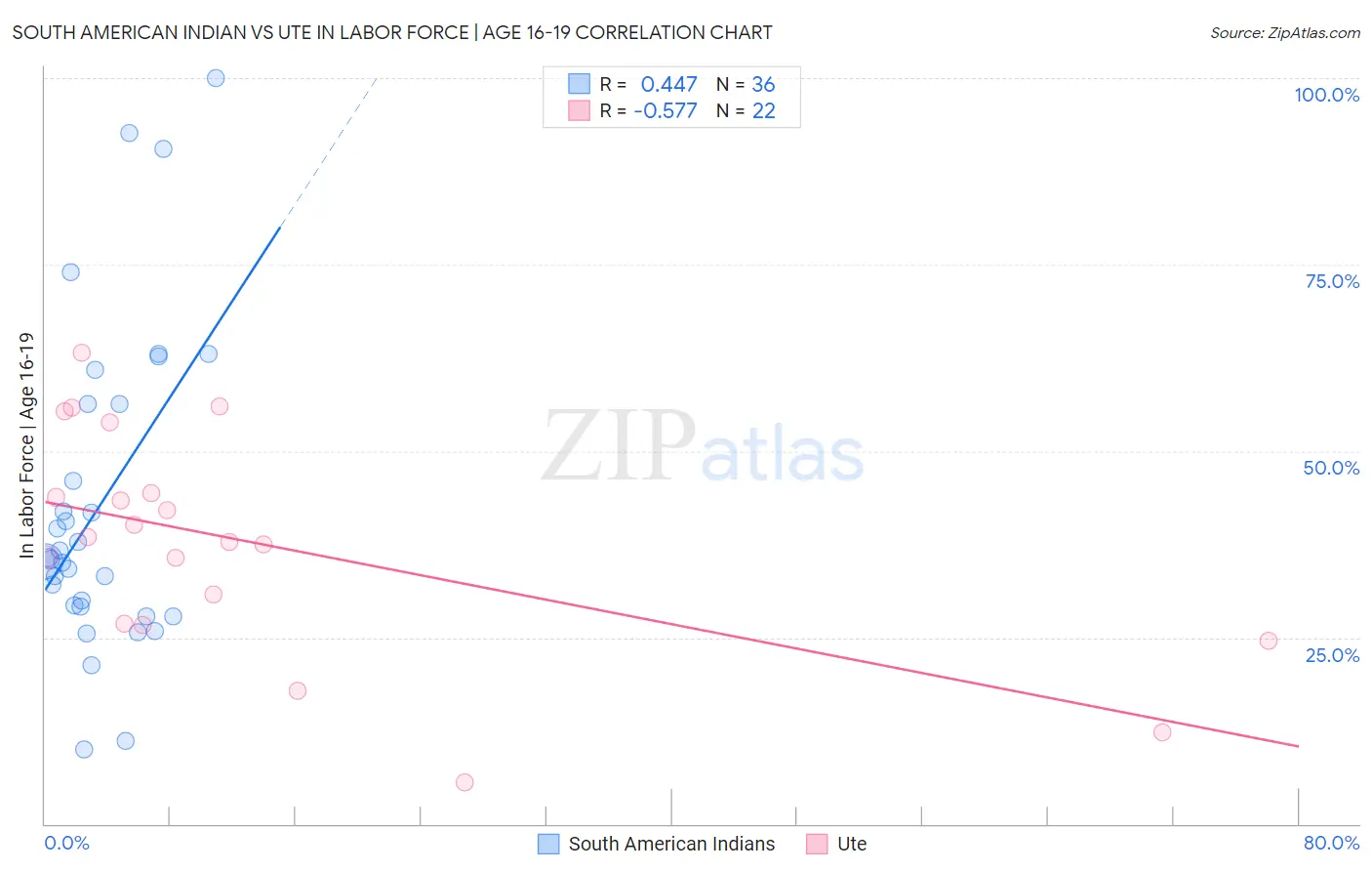 South American Indian vs Ute In Labor Force | Age 16-19