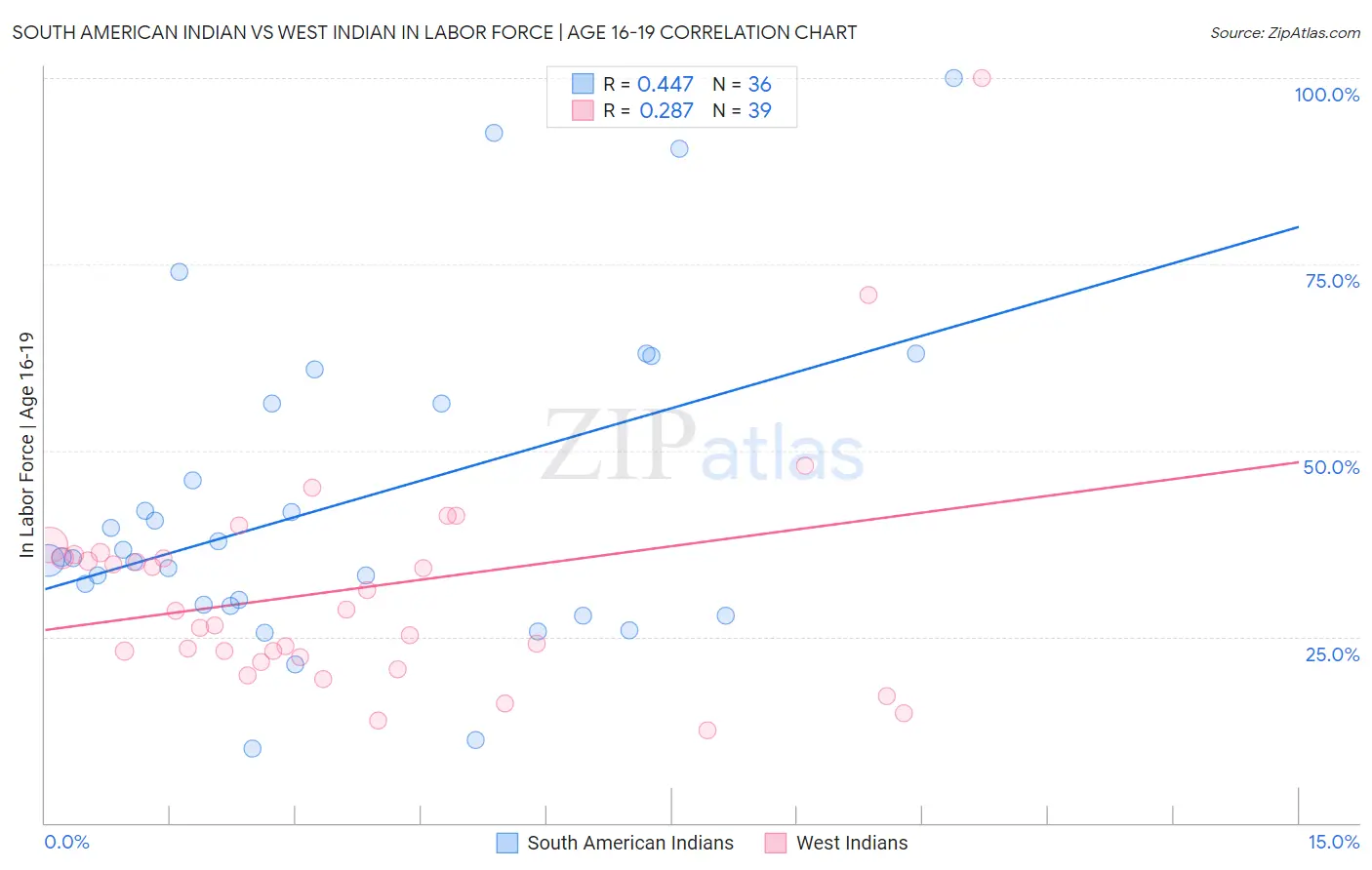 South American Indian vs West Indian In Labor Force | Age 16-19
