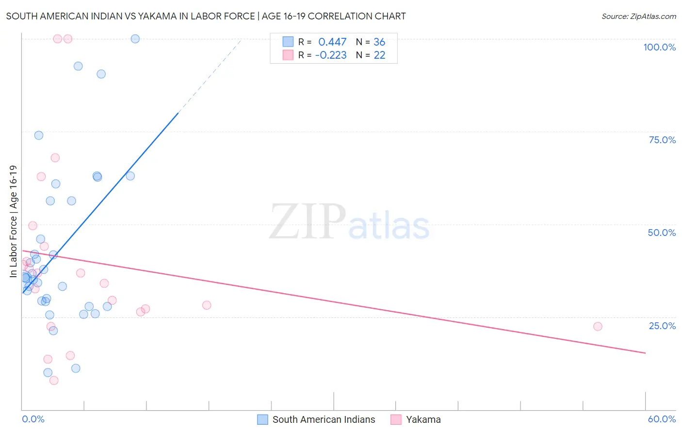 South American Indian vs Yakama In Labor Force | Age 16-19