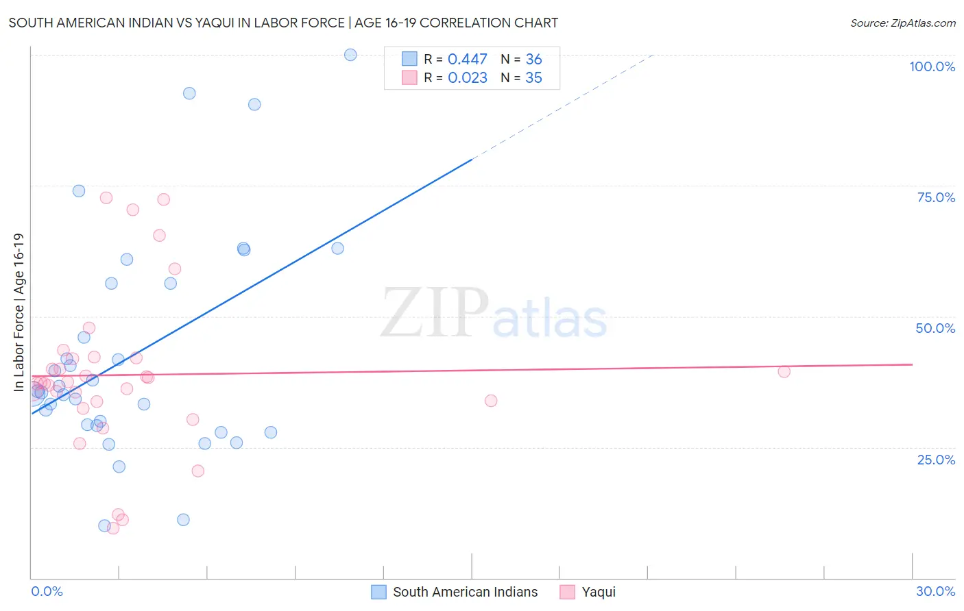 South American Indian vs Yaqui In Labor Force | Age 16-19