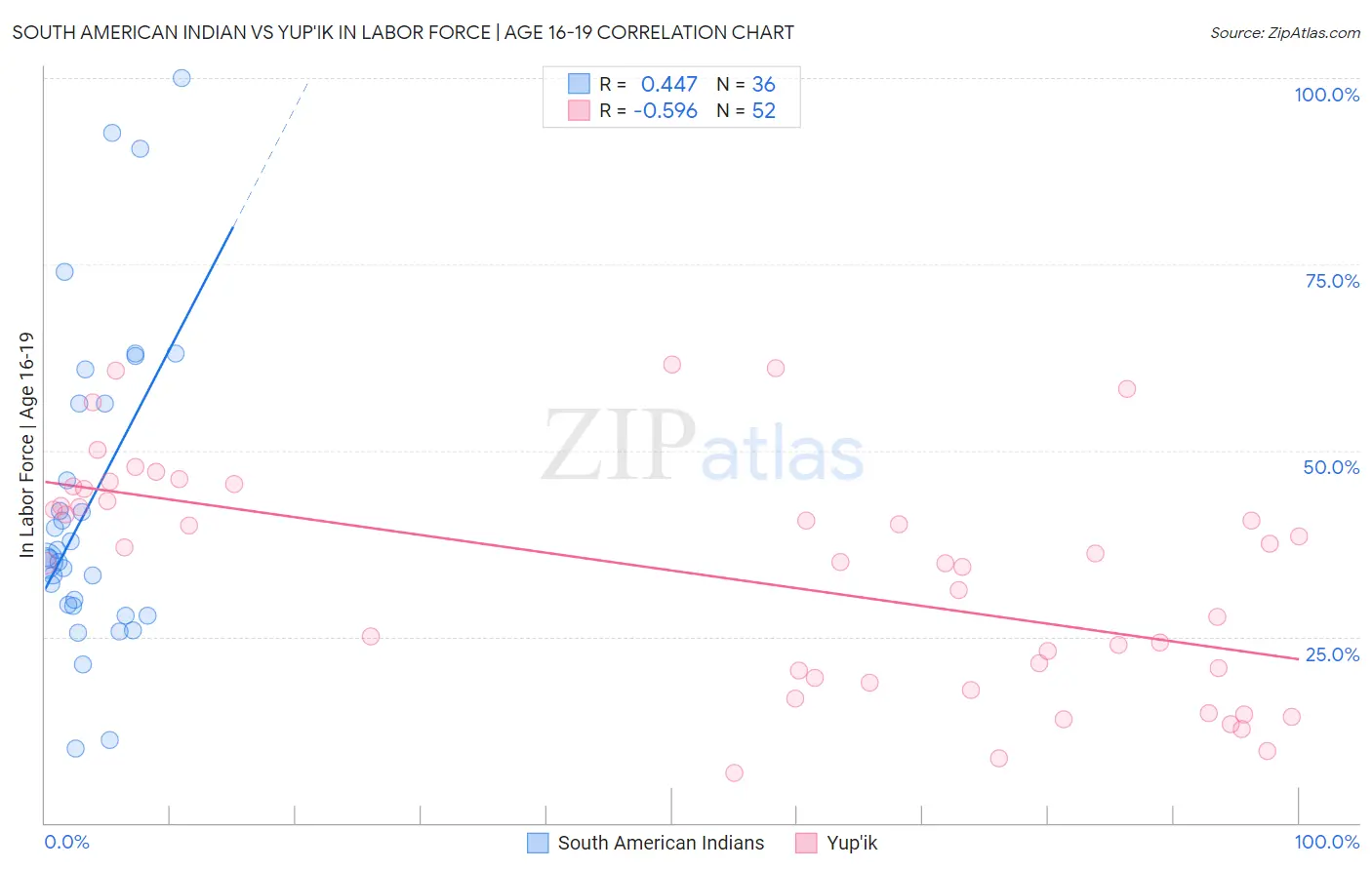 South American Indian vs Yup'ik In Labor Force | Age 16-19