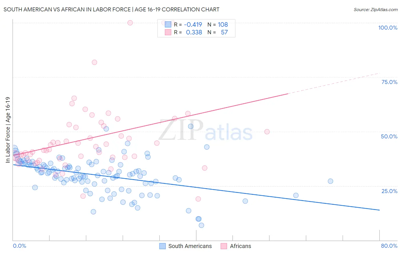 South American vs African In Labor Force | Age 16-19