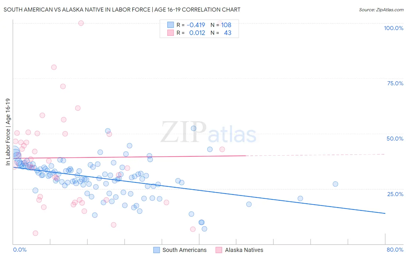 South American vs Alaska Native In Labor Force | Age 16-19