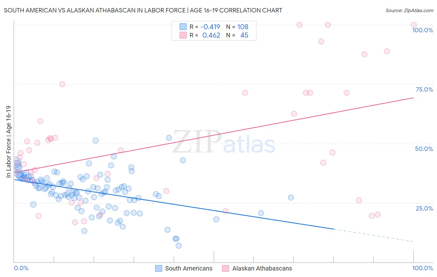 South American vs Alaskan Athabascan In Labor Force | Age 16-19