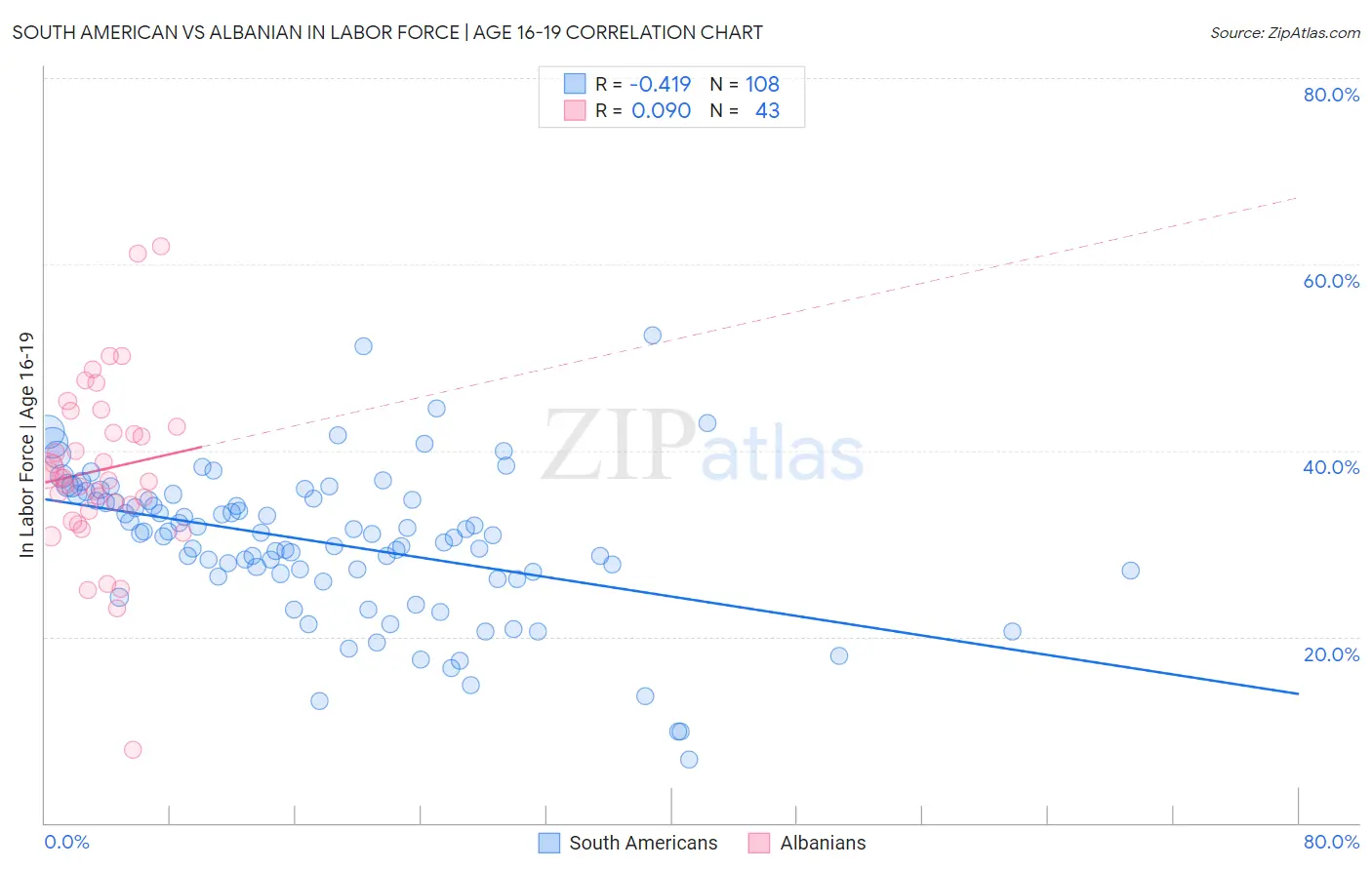 South American vs Albanian In Labor Force | Age 16-19