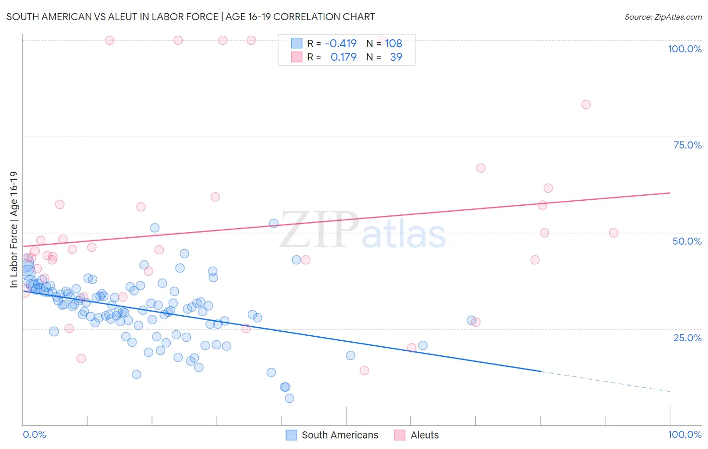 South American vs Aleut In Labor Force | Age 16-19