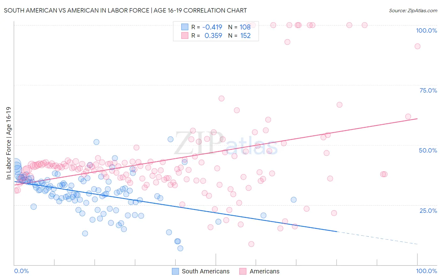 South American vs American In Labor Force | Age 16-19