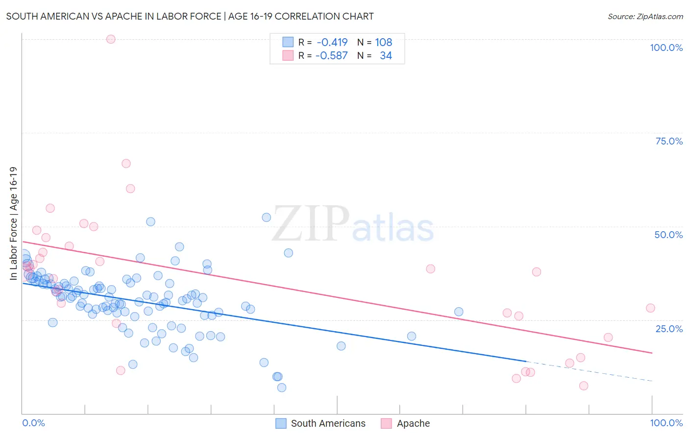 South American vs Apache In Labor Force | Age 16-19