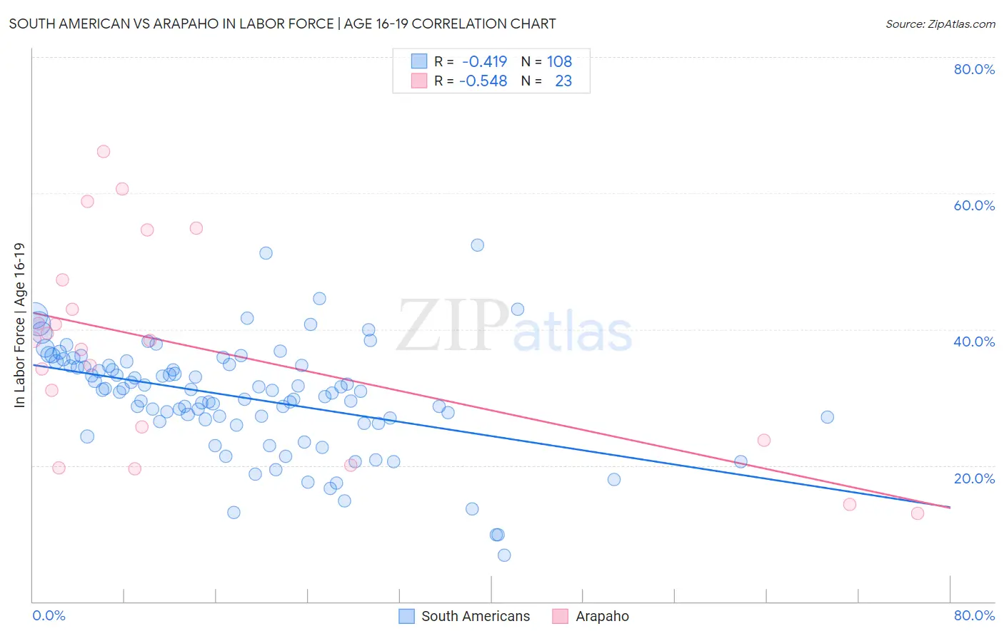 South American vs Arapaho In Labor Force | Age 16-19