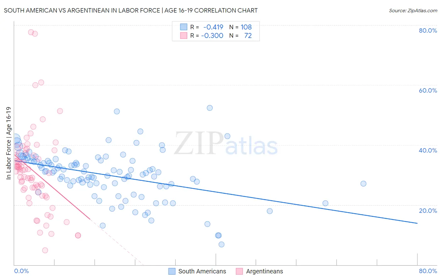 South American vs Argentinean In Labor Force | Age 16-19