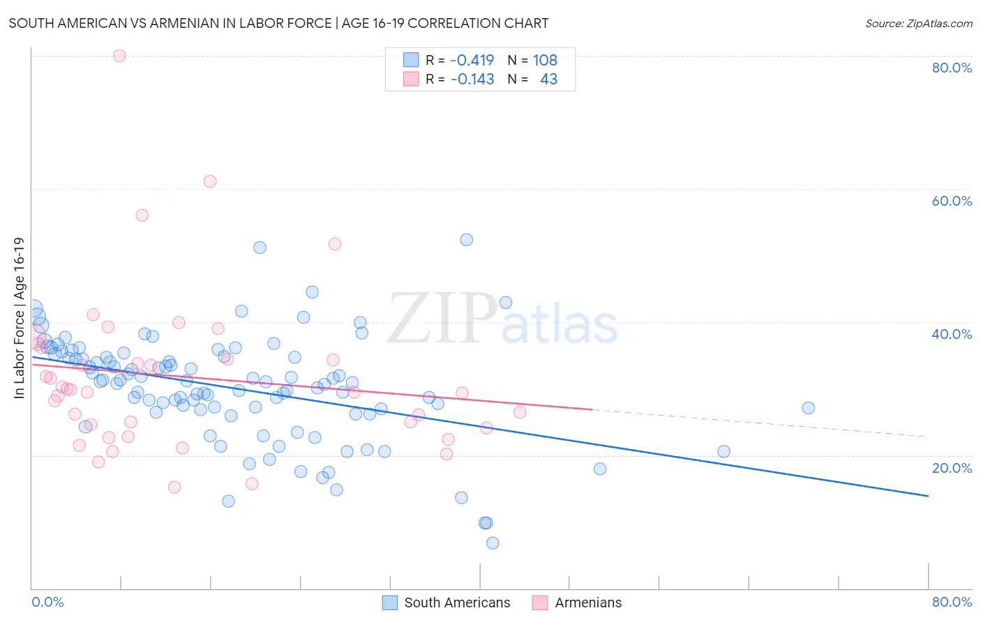 South American vs Armenian In Labor Force | Age 16-19