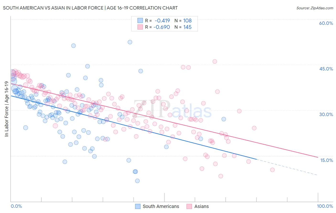 South American vs Asian In Labor Force | Age 16-19