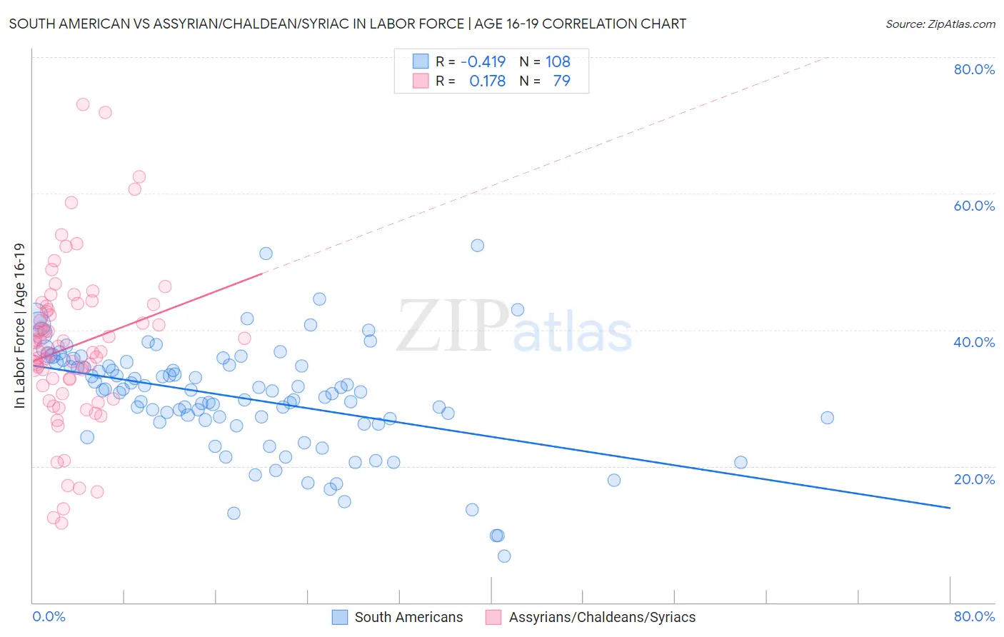 South American vs Assyrian/Chaldean/Syriac In Labor Force | Age 16-19