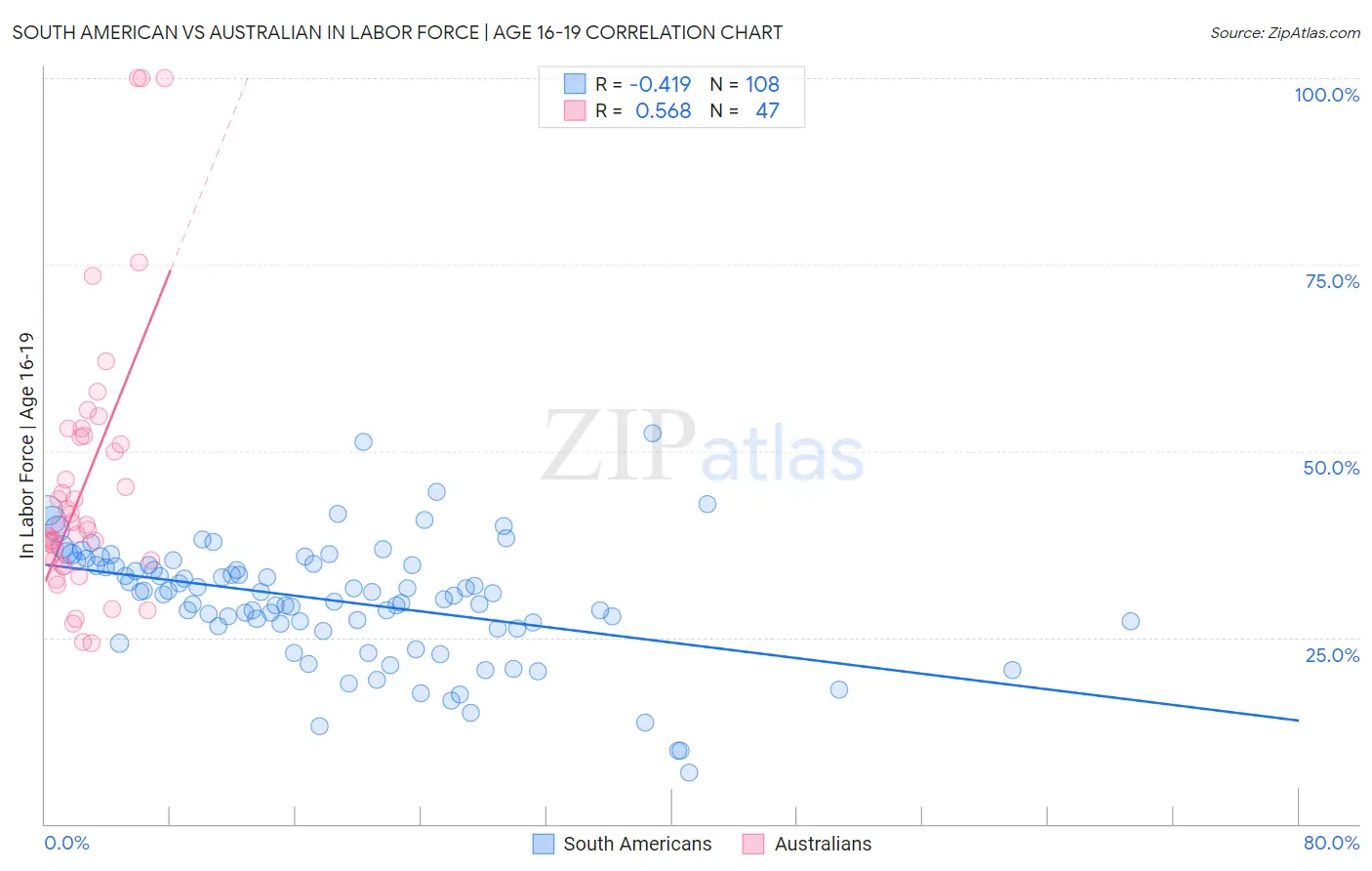 South American vs Australian In Labor Force | Age 16-19