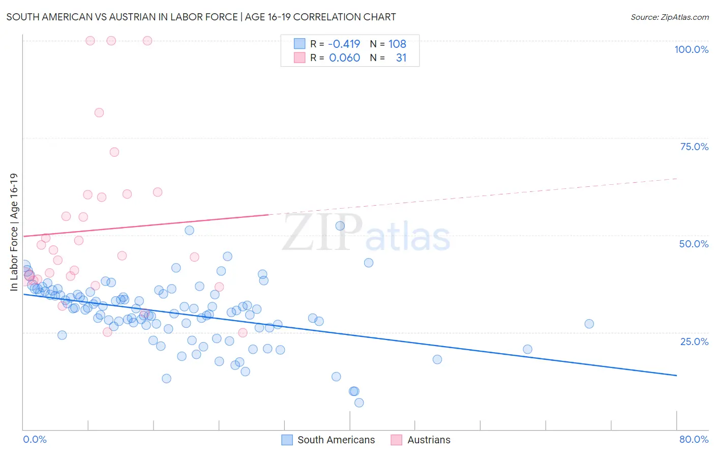 South American vs Austrian In Labor Force | Age 16-19