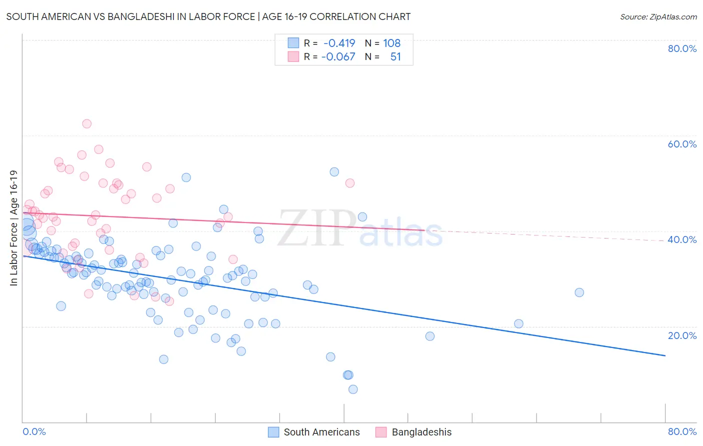 South American vs Bangladeshi In Labor Force | Age 16-19