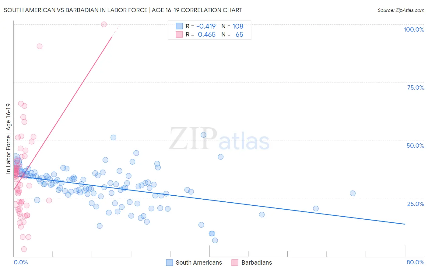 South American vs Barbadian In Labor Force | Age 16-19